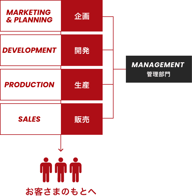 IDECの仕事の流れ